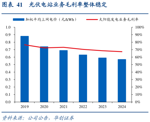 想关注一下光伏电站业务毛利率整体稳定?