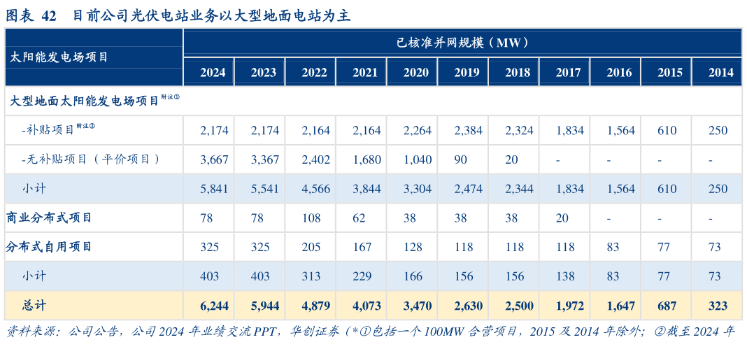 想问下各位网友目前公司光伏电站业务以大型地面电站为主?