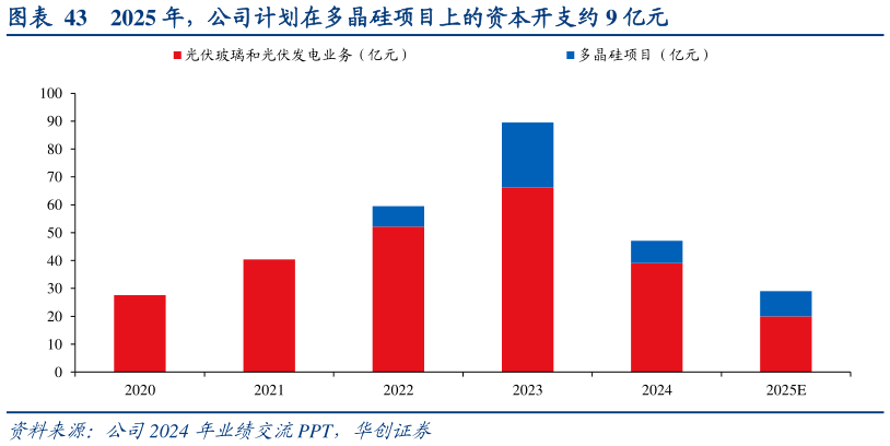 想问下各位网友2025 年,公司计划在多晶硅项目上的资本开支约 9 亿元?