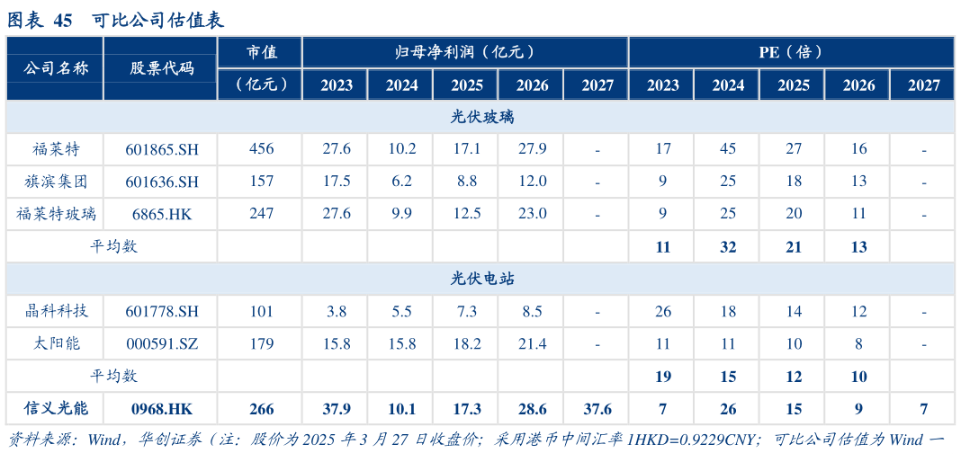 谁知道可比公司估值表?