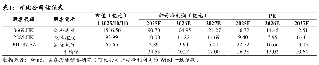 请问一下可比公司估值表