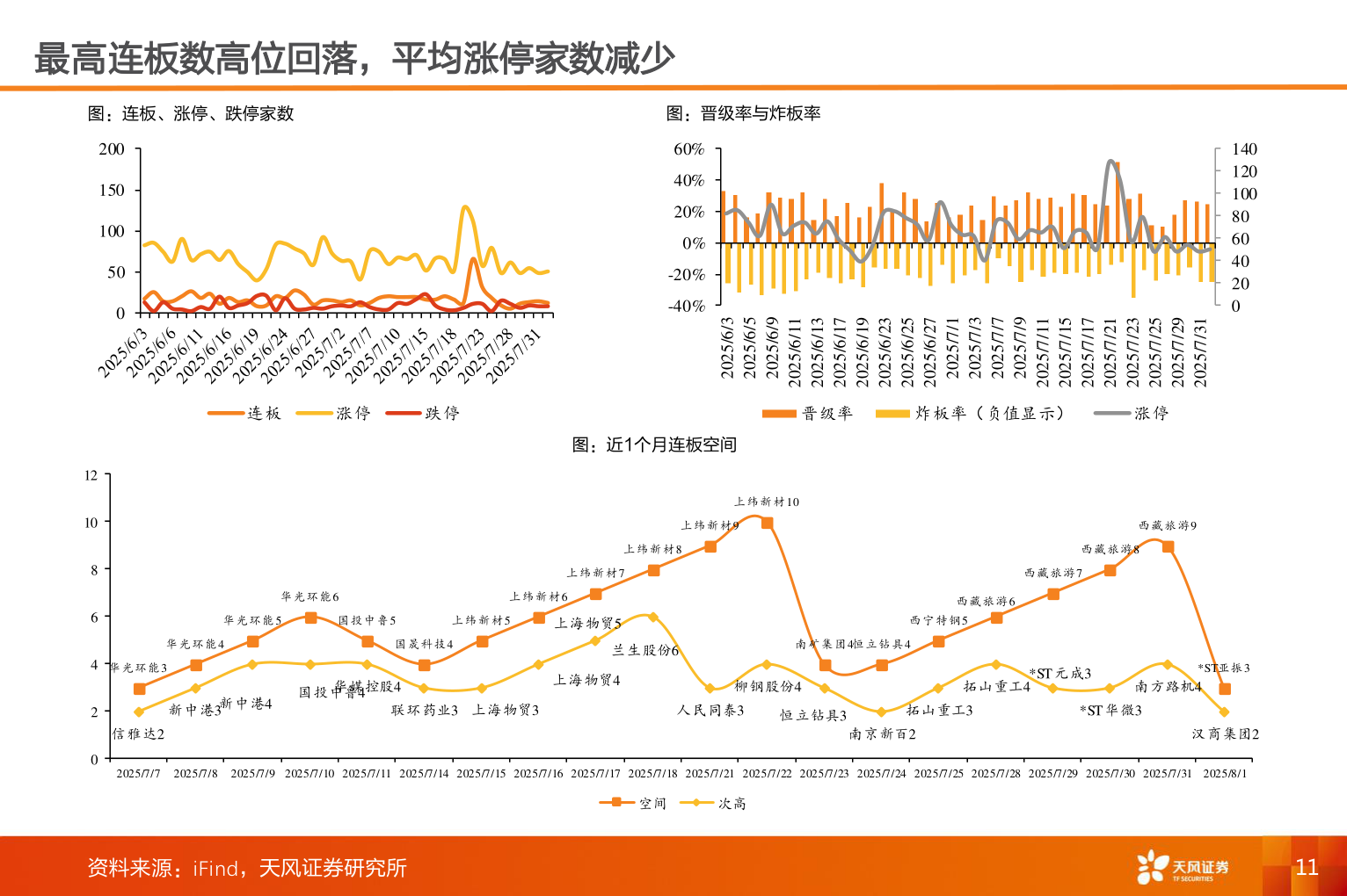 谁能回答最高连板数高位回落，平均涨停家数减少