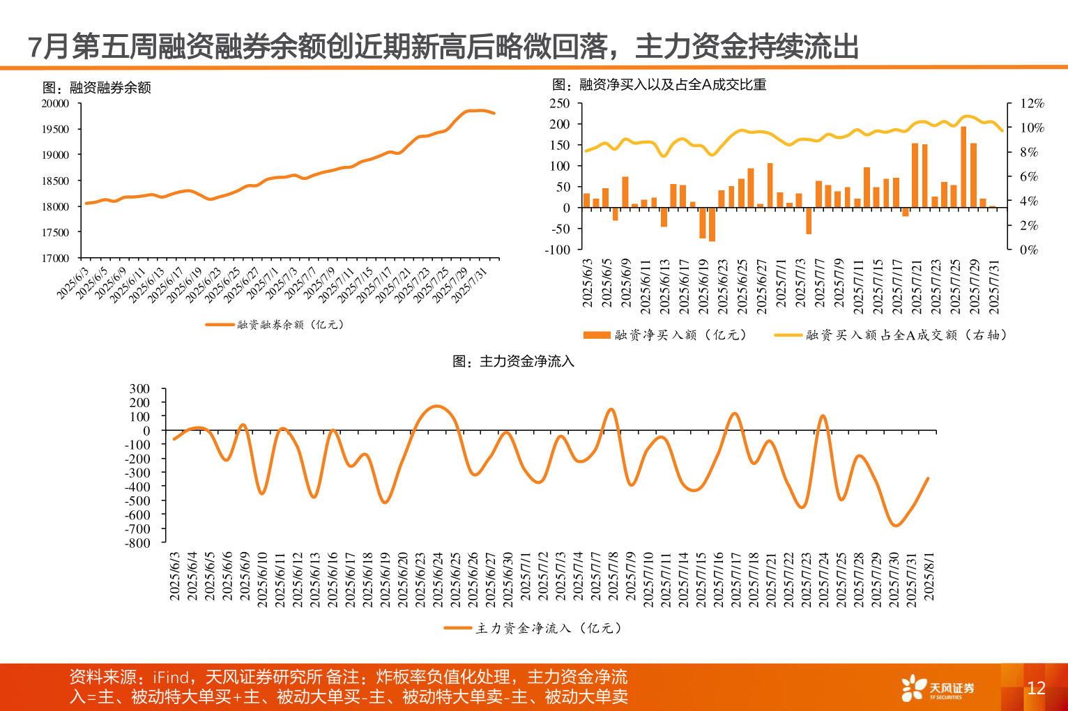 谁能回答7月第五周融资融券余额创近期新高后略微回落，主力资金持续流出
