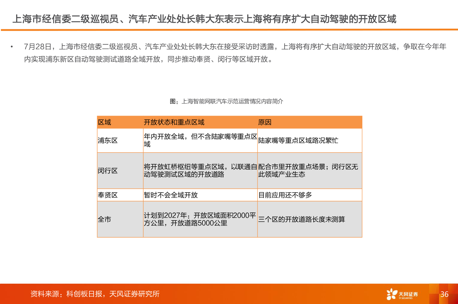一起讨论下上海市经信委二级巡视员、汽车产业处处长韩大东表示上海将有序扩大自动驾驶的开放区域?