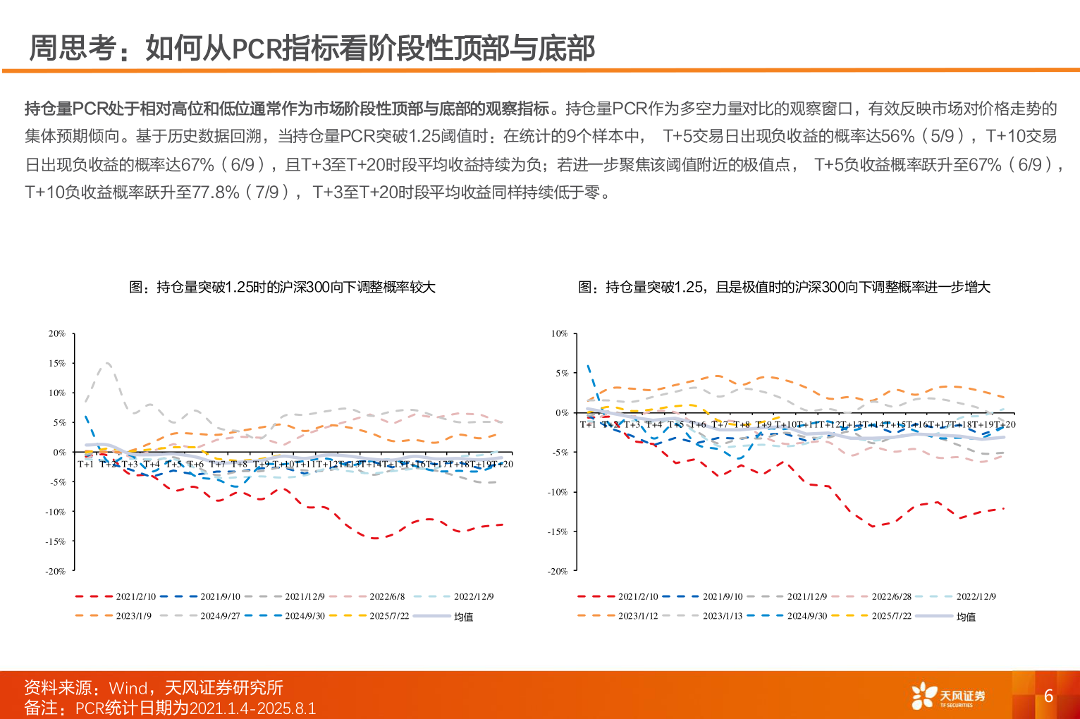 咨询大家周思考：如何从PCR指标看阶段性顶部与底部?