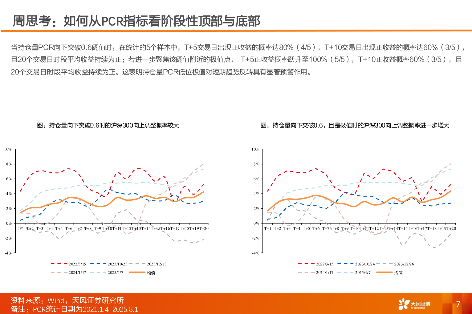 我想了解一下周思考：如何从PCR指标看阶段性顶部与底部?
