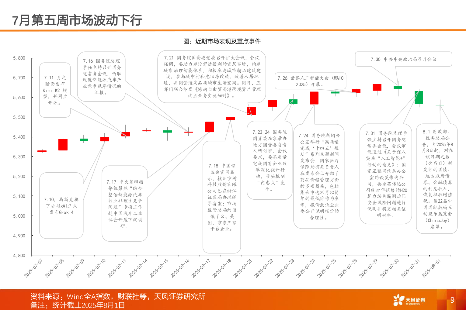你知道7月第五周市场波动下行?