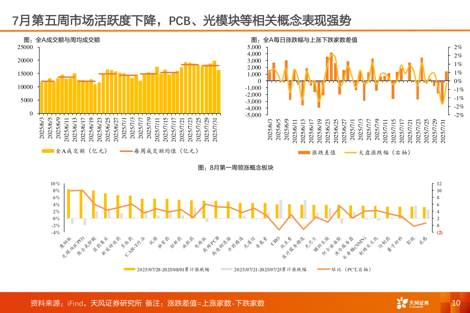 谁知道7月第五周市场活跃度下降，PCB、光模块等相关概念表现强势?