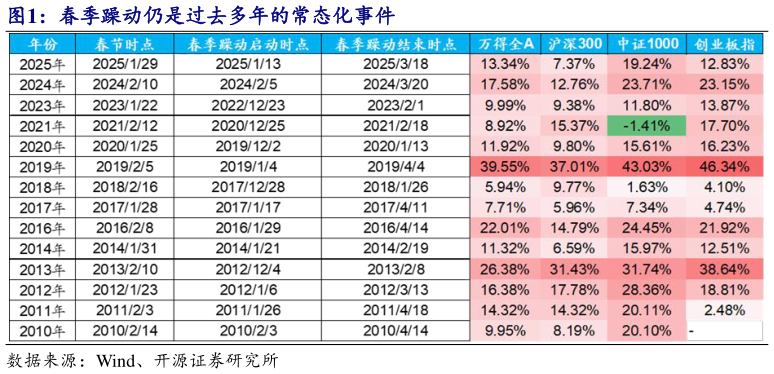 谁能回答春季躁动仍是过去多年的常态化事件