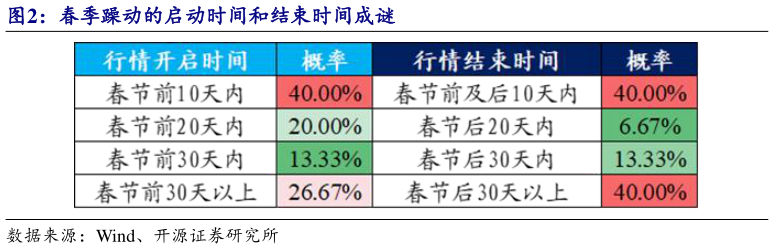 谁能回答春季躁动的启动时间和结束时间成谜