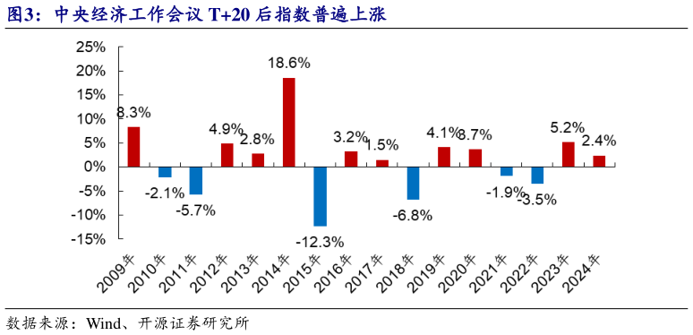 谁能回答中央经济工作会议 T20 后指数普遍上涨