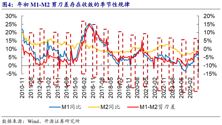 如何看待年初 M1-M2 剪刀差存在收敛的季节性规律