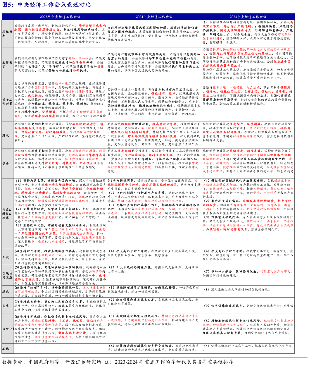 咨询下各位中央经济工作会议表述对比