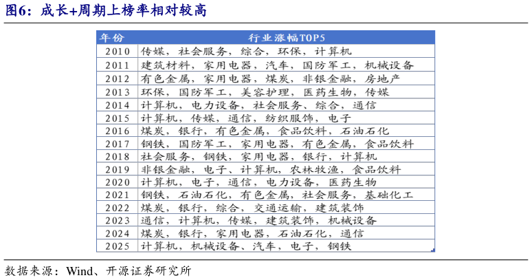 谁知道成长周期上榜率相对较高