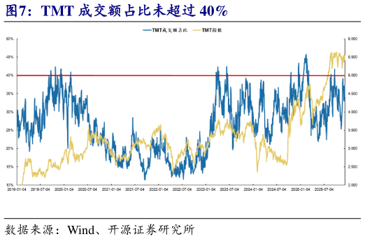 你知道TMT 成交额占比未超过 40%