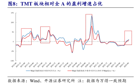 如何了解TMT 板块相对全 A 的盈利增速占优