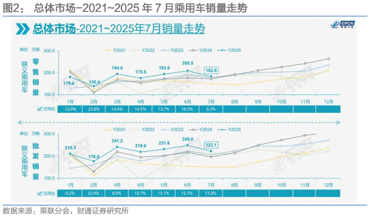 如何看待总体市场-20212025 年 7 月乘用车销量走势