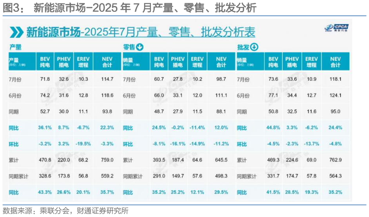 你知道新能源市场-2025 年 7 月产量、零售、批发分析