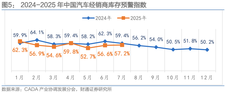 咨询下各位2024-2025 年中国汽车经销商库存预警指数