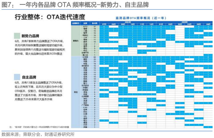谁能回答一年内各品牌 OTA 频率概况-新势力、自主品牌