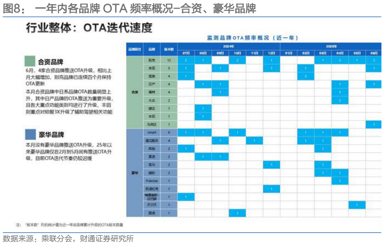 一起讨论下一年内各品牌 OTA 频率概况-合资、豪华品牌