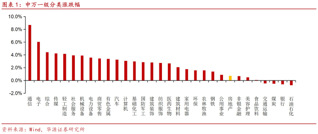 如何才能申万一级分类涨跌幅