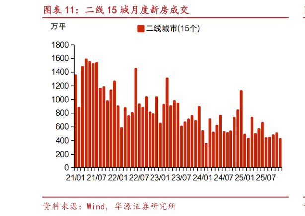 怎样理解二线 15 城月度新房成交