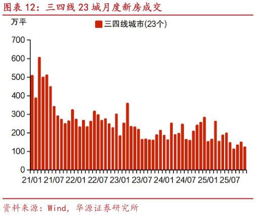 一起讨论下三四线 23 城月度新房成交