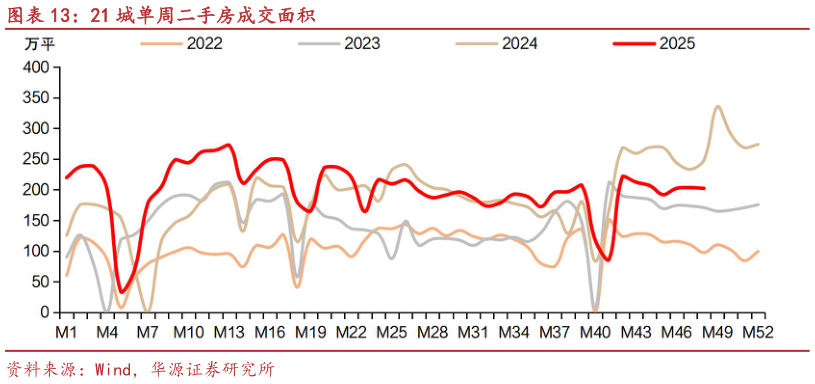 谁能回答21 城单周二手房成交面积