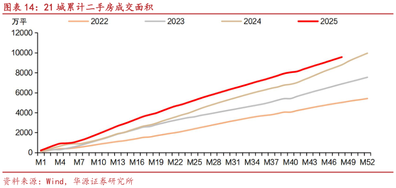 谁能回答21 城累计二手房成交面积