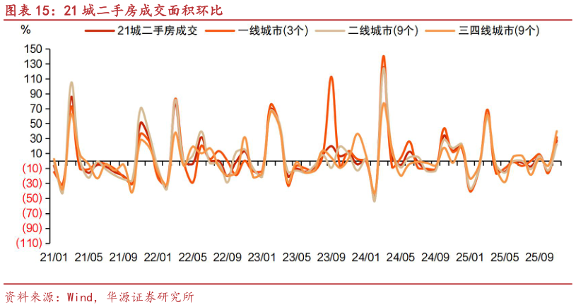 一起讨论下21 城二手房成交面积环比