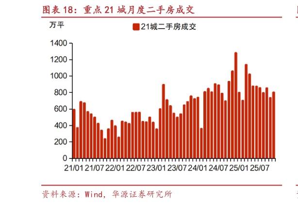 如何了解重点 21 城月度二手房成交