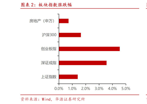 请问一下板块指数涨跌幅