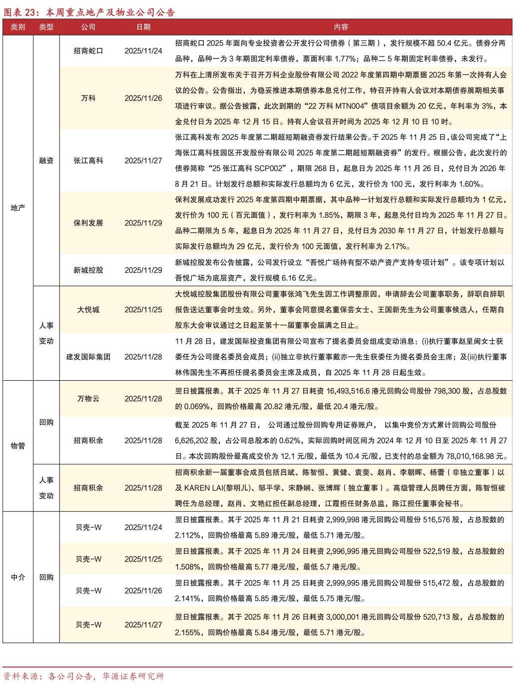 如何才能本周重点地产及物业公司公告