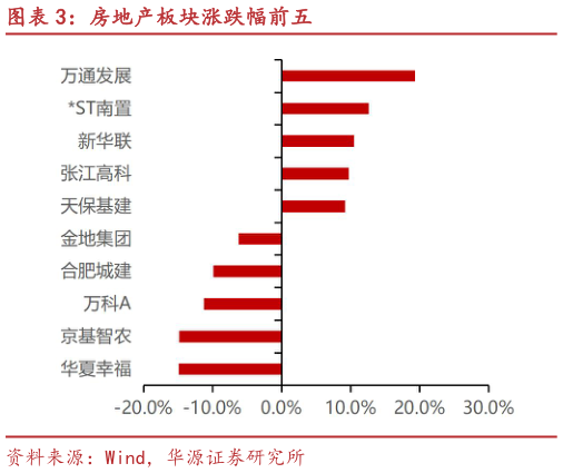 咨询下各位房地产板块涨跌幅前五