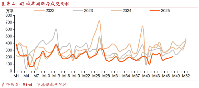 谁能回答42 城单周新房成交面积