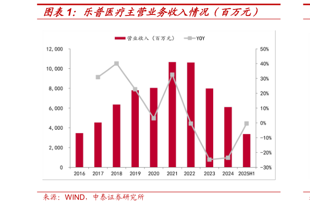 谁知道乐普医疗主营业务收入情况（百万元）