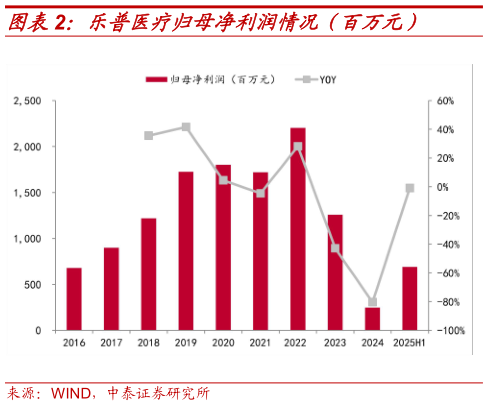 请问一下乐普医疗归母净利润情况（百万元）