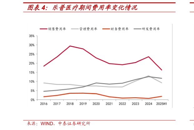 谁能回答乐普医疗期间费用率变化情况