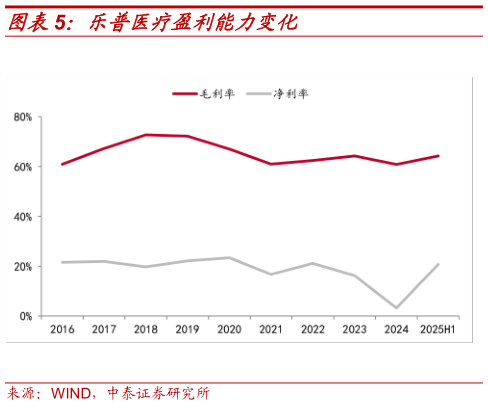 想问下各位网友乐普医疗盈利能力变化