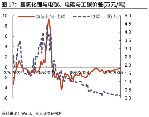 想关注一下氢氧化锂与电碳、电碳与工碳价差万元吨?