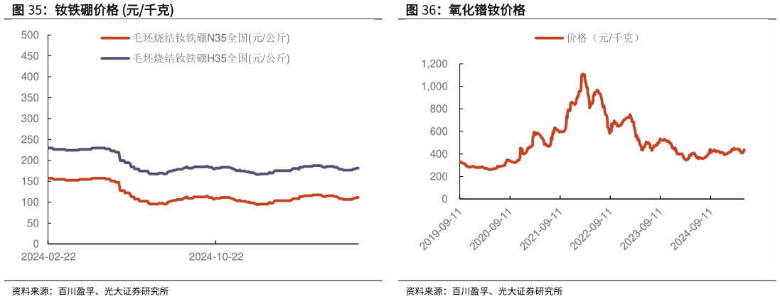 想关注一下氧化镨钕价格?