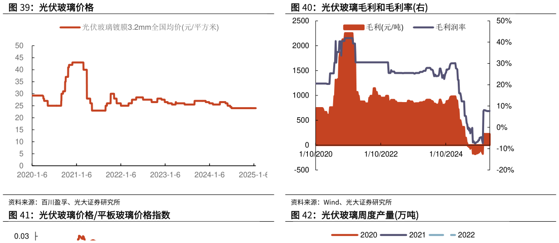 谁能回答光伏玻璃价格 光伏玻璃毛利和毛利率右 光伏玻璃价格平板玻璃价格指数?