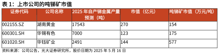 请问一下上市公司的吨锑矿市值?