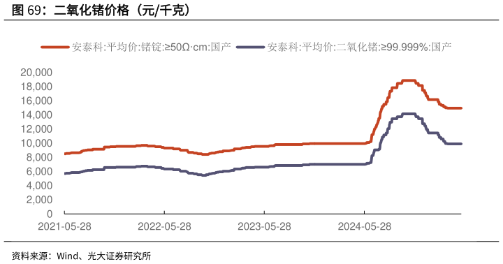 请问一下二氧化锗价格(元千克)?