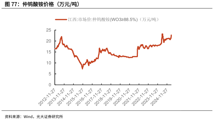 如何解释仲钨酸铵价格(万元吨)?