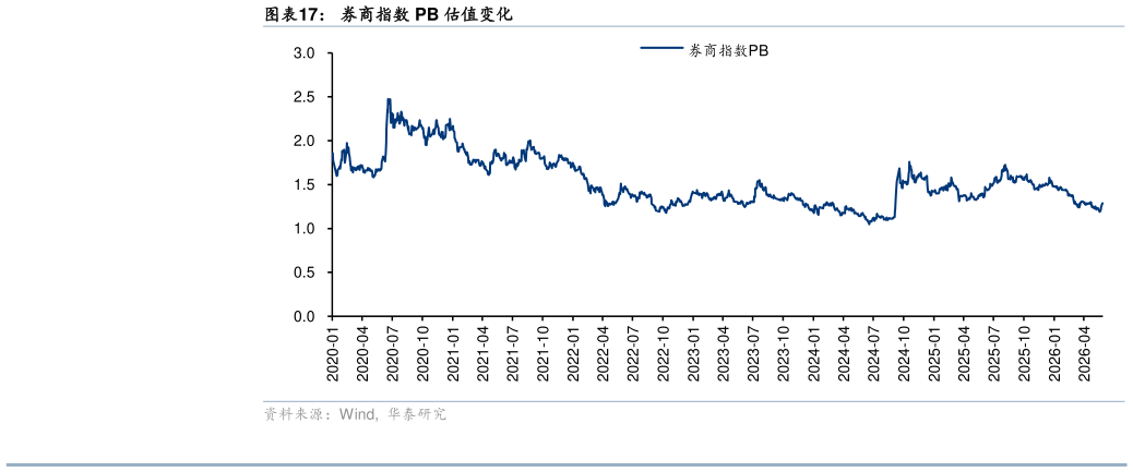 怎样理解券商指数 PB 估值变化