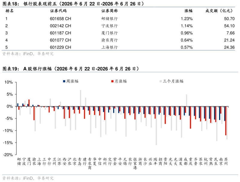 想问下各位网友银行股表现前五（2026 年 6 月 22 日-2026 年 6 月 26 日） A 股银行涨幅（2026 年 6 月 22 日-2026 年 6 月 26 日）