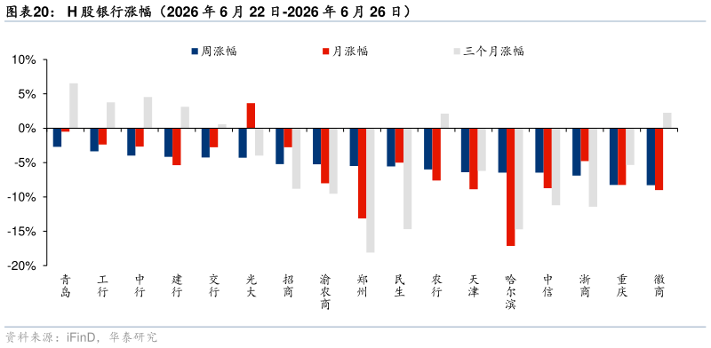 你知道H 股银行涨幅（2026 年 6 月 22 日-2026 年 6 月 26 日）