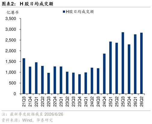 如何了解H 股日均成交额